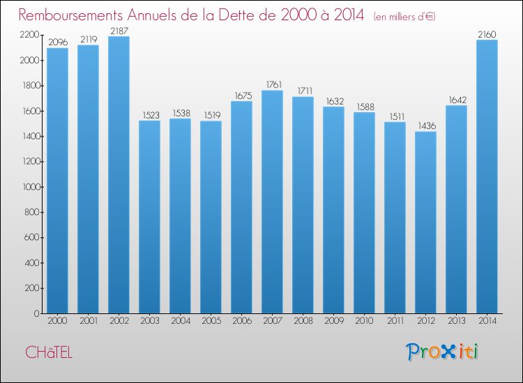 Evolution de l'annuité de la dette pour la commune de CHâTEL de 2000 à 2014 Annuités de la dette pour CHâTEL de 2000 à 2014