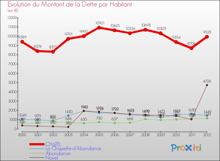 Evolution de la dette par habitant pour la commune de CHâTEL et les communes proches de 2000 à 2012 Comparaison de la dette par habitant pour CHâTEL et les communes voisines de 2000 à 2012