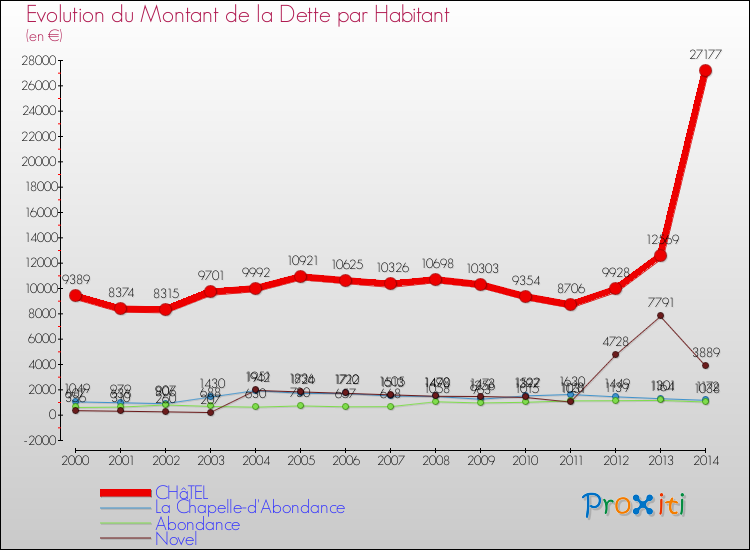 Evolution de la dette par habitant pour la commune de CHâTEL et les communes proches de 2000 à 2014 Comparaison de la dette par habitant pour CHâTEL et les communes voisines de 2000 à 2014