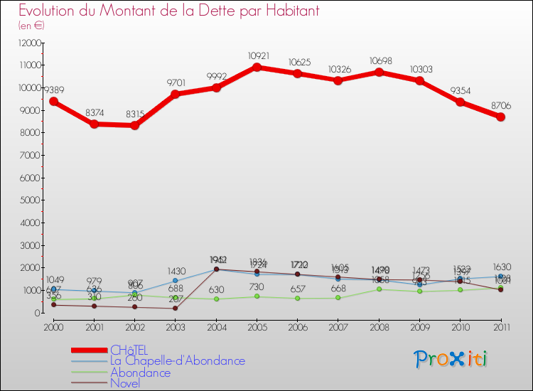 Evolution de la dette par habitant pour la commune de CHâTEL et les communes proches Comparaison de la dette par habitant pour CHâTEL et les communes voisines