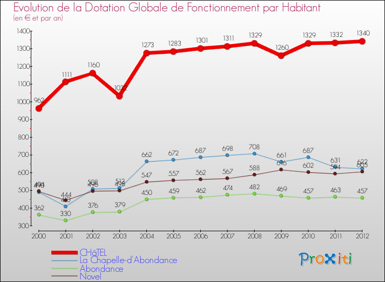 Evolution et montant de la dotation globale de fonctionnement par Habitant pour CHâTEL et les communes proches Comparaison des dotations globales de fonctionnement par habitant pour CHâTEL et les communes voisines