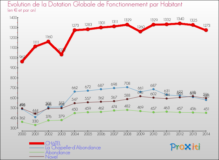 Evolution et montant de la dotation globale de fonctionnement par Habitant pour CHâTEL et les communes proches de 2000 à 2014. Comparaison des dotations globales de fonctionnement par habitant pour CHâTEL et les communes voisines de 2000 à 2014.