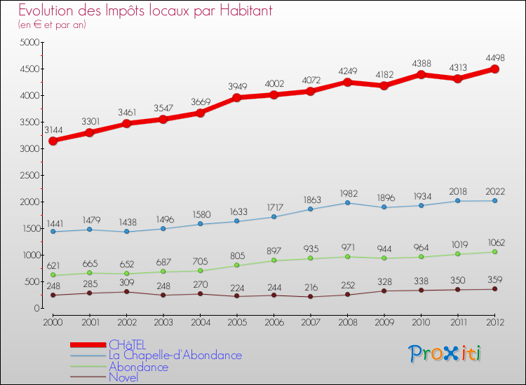 Evolution et montant des impôts locaux par Habitant pour CHâTEL et les communes proches Comparaison des impôts locaux par habitant pour CHâTEL et les communes voisines