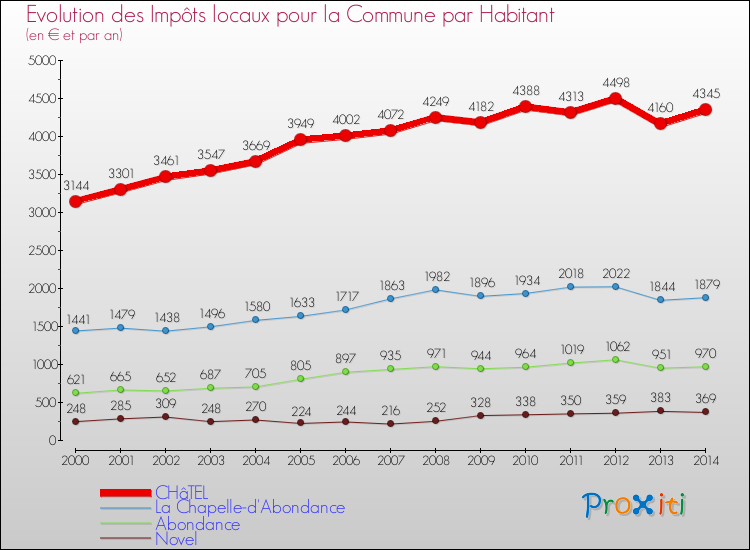 Evolution et montant des impôts locaux par Habitant pour CHâTEL et les communes proches de 2000 à 2014 Comparaison des impôts locaux par habitant pour CHâTEL et les communes voisines de 2000 à 2014