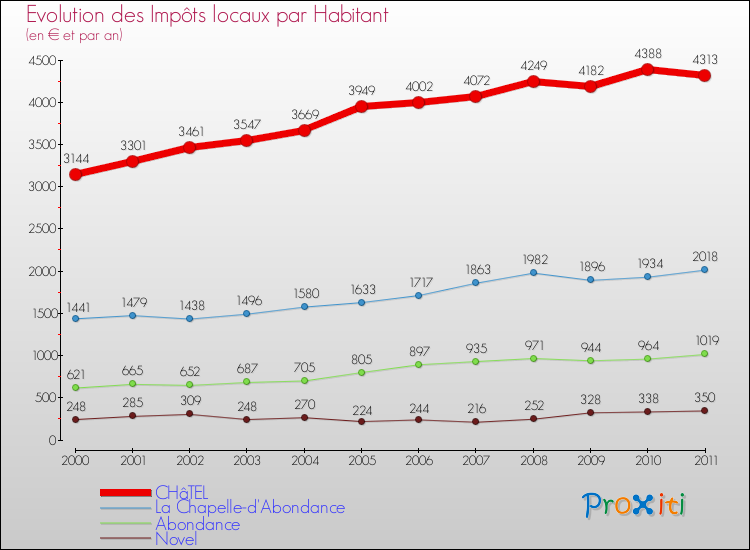 Evolution et montant des impôts locaux par Habitant pour CHâTEL et les communes proches Comparaison des impôts locaux par habitant pour CHâTEL et les communes voisines
