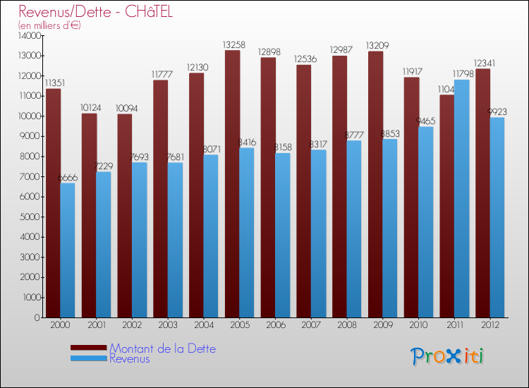 Evolution comparée de la dette et des revenus pour la commune de CHâTEL de 2000 à 2012 Comparaison de la dette et des revenus pour CHâTEL de 2000 à 2012