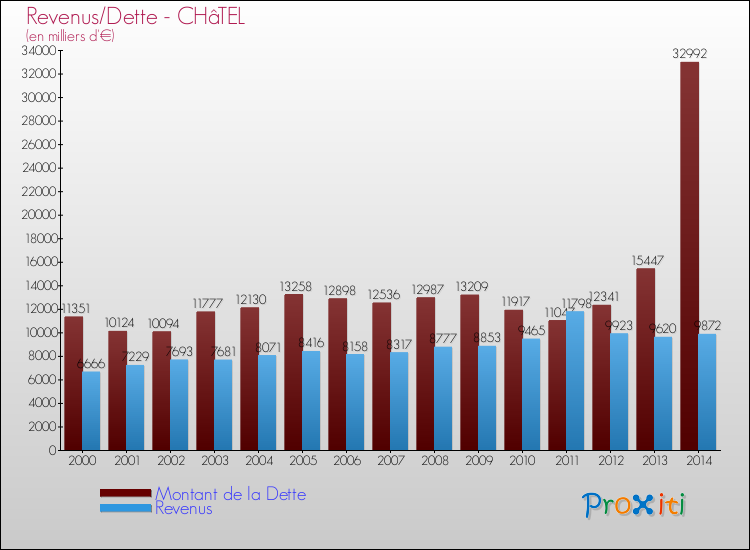Evolution comparée de la dette et des revenus pour la commune de CHâTEL de 2000 à 2014 Comparaison de la dette et des revenus pour CHâTEL de 2000 à 2014