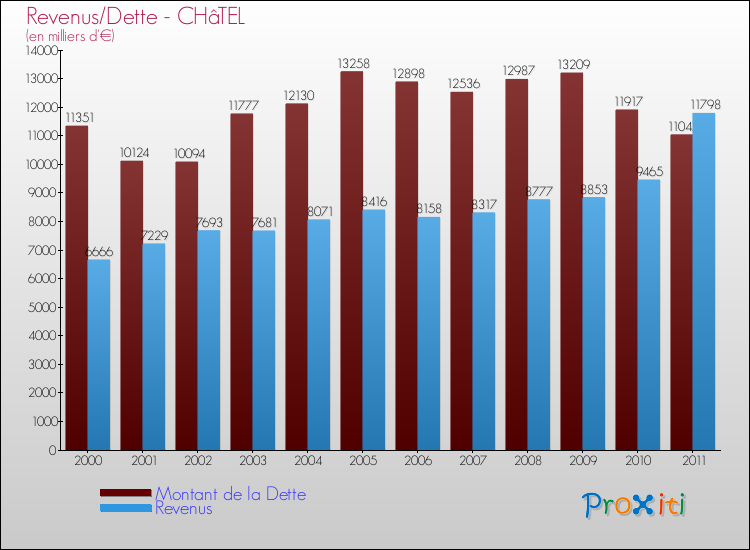 Evolution comparée de la dette et des revenus pour la commune de CHâTEL de 2000 à 2011 Comparaison de la dette et des revenus pour CHâTEL de 2000 à 2011