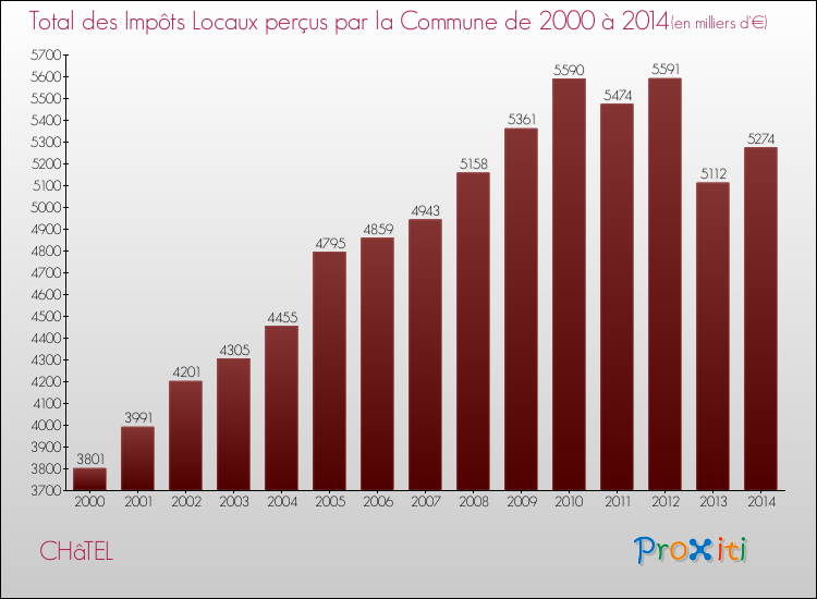 Evolution des Impôts Locaux pour la commune de CHâTEL de 2000 à 2014 Evolution des Impôts Locaux pour CHâTEL de 2000 à 2014