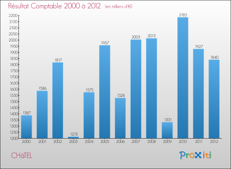 Evolution du résultat comptable pour la commune de CHâTEL de 2000 à 2012 Evolution du résultat comptable pour CHâTEL de 2000 à 2012