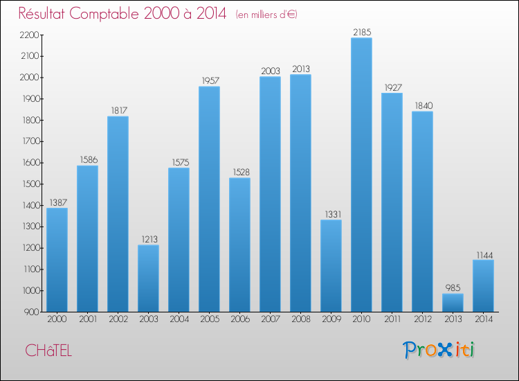Evolution du résultat comptable pour la commune de CHâTEL de 2000 à 2014 Evolution du résultat comptable pour CHâTEL de 2000 à 2014