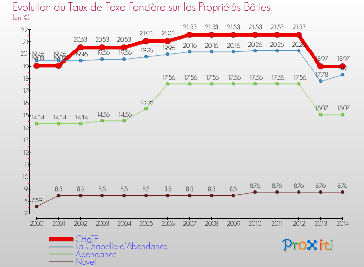 Evolution du taux de la taxe foncière sur le bati pour CHâTEL et les communes proches de 2000 à 2014 Comparaison des taux de taxe foncière sur le bati pour CHâTEL et les communes voisines de 2000 à 2014
