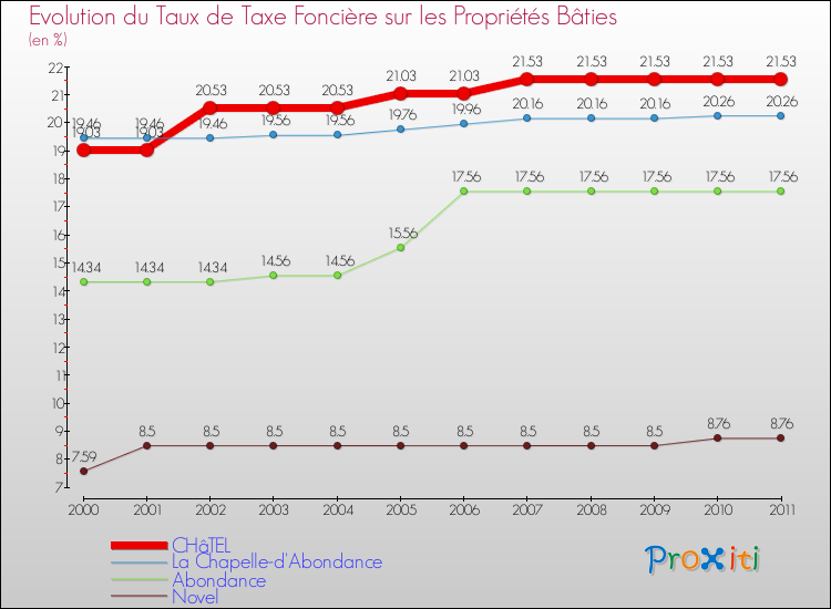 Evolution du taux de la taxe foncière sur le bati pour CHâTEL et les communes proches Comparaison des taux de taxe foncière sur le bati pour CHâTEL et les communes voisines