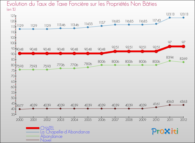 Evolution du taux de la taxe foncière sur les immeubles et terrains non batis pour CHâTEL et les communes proches de 2000 à 2012 Comparaison des taux de la taxe foncière sur les immeubles et terrains non batis pour CHâTEL et les communes voisines de 2000 à 2012