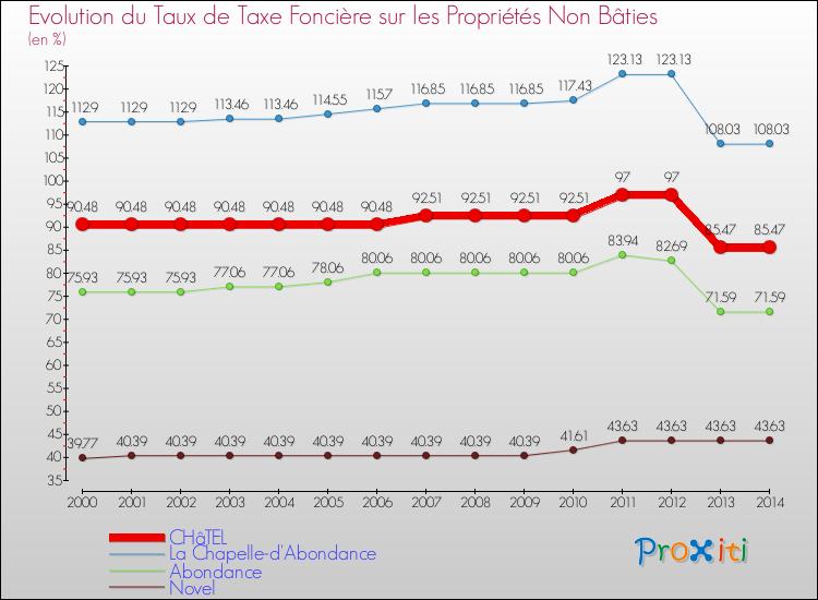 Evolution du taux de la taxe foncière sur les immeubles et terrains non batis pour CHâTEL et les communes proches de 2000 à 2014 Comparaison des taux de la taxe foncière sur les immeubles et terrains non batis pour CHâTEL et les communes voisines de 2000 à 2014