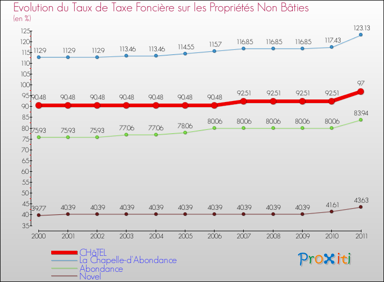 Evolution du taux de la taxe foncière sur les immeubles et terrains non batis pour CHâTEL et les communes proches Comparaison des taux de la taxe foncière sur les immeubles et terrains non batis pour CHâTEL et les communes voisines