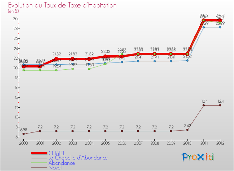 Evolution du taux de la taxe d'habitation pour CHâTEL et les communes proches Comparaison des taux de la taxe d'habitation pour CHâTEL et les communes voisines