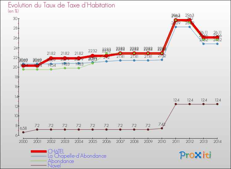 Evolution du taux de la taxe d'habitation pour CHâTEL et les communes proches de 2000 à 2014 Comparaison des taux de la taxe d'habitation pour CHâTEL et les communes voisines de 2000 à 2014
