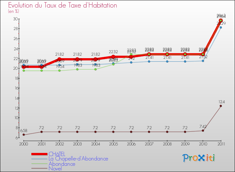 Evolution du taux de la taxe d'habitation pour CHâTEL et les communes proches Comparaison des taux de la taxe d'habitation pour CHâTEL et les communes voisines