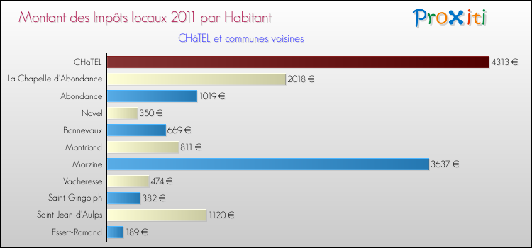Montant des impôts locaux par Habitant pour CHâTEL et les communes proches Comparaison des impôts locaux par habitant pour CHâTEL et les communes voisines