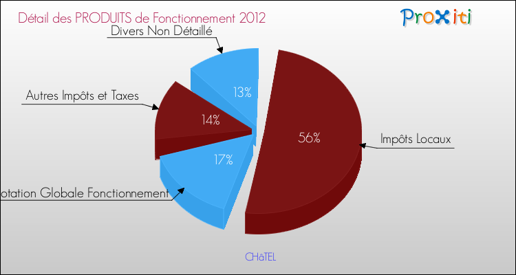 Décomposition du Budget de Fonctionnement 2012 de la commune de CHâTEL Budget de Fonctionnement 2012 pour la commune de CHâTEL