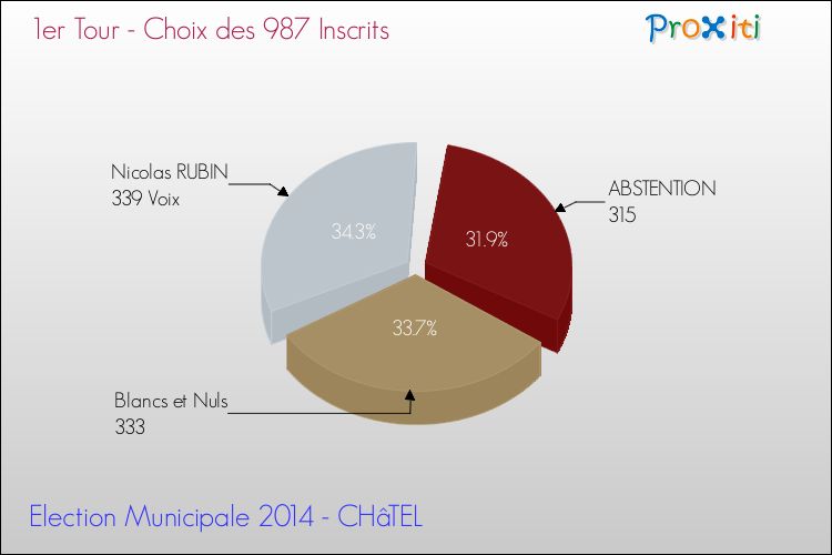 Résultats par rapport aux inscrits au 1er Tour des Elections Municipales 2014 de la commune de CHâTEL Elections Municipales 2014 - Résultats par rapport aux inscrits au 1er Tour pour la commune de CHâTEL