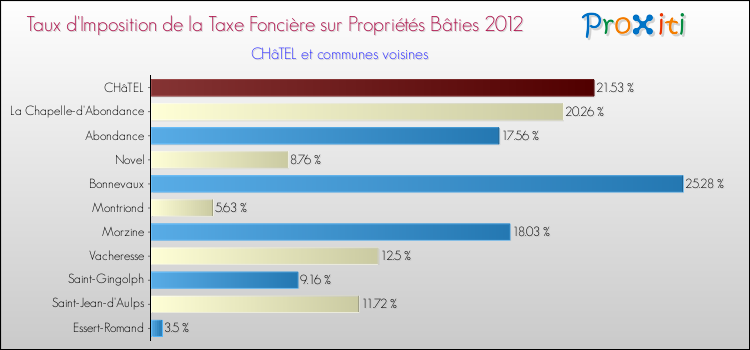 Taux d'imposition de la taxe foncière sur le bati 2012 pour CHâTEL et les communes proches Comparaison des taux d'imposition de la taxe foncière sur le bati 2012 pour CHâTEL et les communes voisines