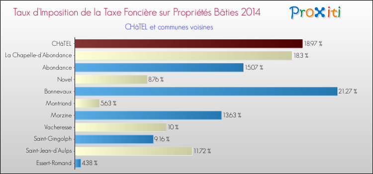 Taux d'imposition de la taxe foncière sur le bati 2014 pour CHâTEL et les communes proches Comparaison des taux d'imposition de la taxe foncière sur le bati 2014 pour CHâTEL et les communes voisines