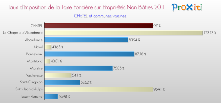 Taux d'imposition de la taxe foncière sur les immeubles et terrains non batis 2011 pour CHâTEL et les communes proches Comparaison des taux d'imposition de la taxe foncière sur les immeubles et terrains non batis 2011 pour CHâTEL et les communes voisines
