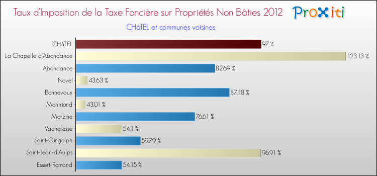 Taux d'imposition de la taxe foncière sur les immeubles et terrains non batis 2012 pour CHâTEL et les communes proches Comparaison des taux d'imposition de la taxe foncière sur les immeubles et terrains non batis 2012 pour CHâTEL et les communes voisines