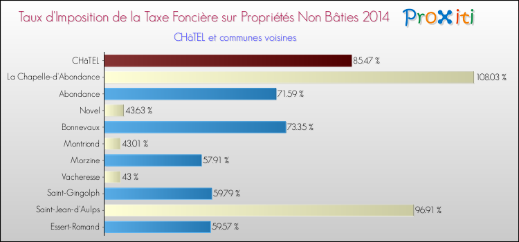 Taux d'imposition de la taxe foncière sur les immeubles et terrains non batis 2014 pour CHâTEL et les communes proches Comparaison des taux d'imposition de la taxe foncière sur les immeubles et terrains non batis 2014 pour CHâTEL et les communes voisines