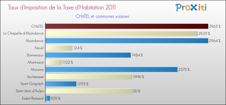 Taux d'imposition de la taxe d'habitation 2011 pour CHâTEL et les communes proches Comparaison des taux d'imposition de la taxe d'habitation 2011 pour CHâTEL et les communes voisines