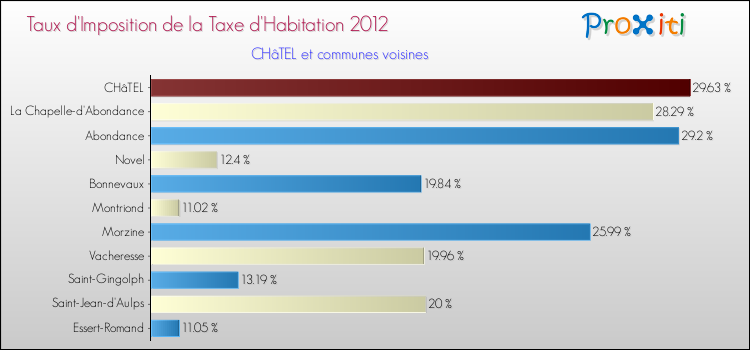 Taux d'imposition de la taxe d'habitation 2012 pour CHâTEL et les communes proches Comparaison des taux d'imposition de la taxe d'habitation 2012 pour CHâTEL et les communes voisines