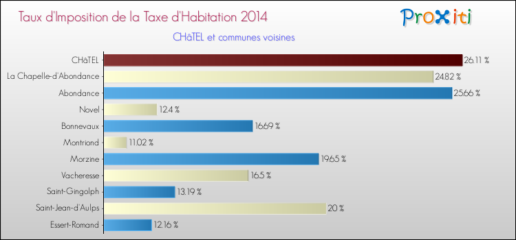 Taux d'imposition de la taxe d'habitation 2014 pour CHâTEL et les communes proches Comparaison des taux d'imposition de la taxe d'habitation 2014 pour CHâTEL et les communes voisines