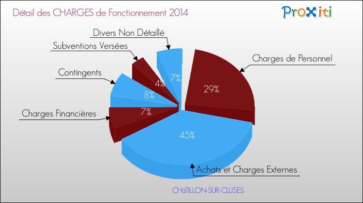 Décomposition des Charges de Fonctionnement 2014 de la commune de CHâTILLON-SUR-CLUSES Charges de Fonctionnement 2014 pour la commune de CHâTILLON-SUR-CLUSES