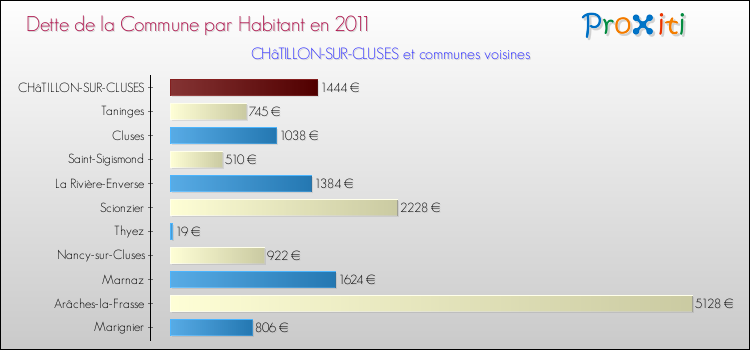 Dette par habitant de la commune en 2011 pour CHâTILLON-SUR-CLUSES et les communes proches Comparaison de la dette par habitant de la commune en 2011 pour CHâTILLON-SUR-CLUSES et les communes voisines