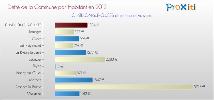 Dette par habitant de la commune en 2012 pour CHâTILLON-SUR-CLUSES et les communes proches Comparaison de la dette par habitant de la commune en 2012 pour CHâTILLON-SUR-CLUSES et les communes voisines