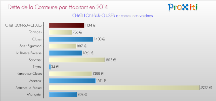 Dette par habitant de la commune en 2014 pour CHâTILLON-SUR-CLUSES et les communes proches Comparaison de la dette par habitant de la commune en 2014 pour CHâTILLON-SUR-CLUSES et les communes voisines