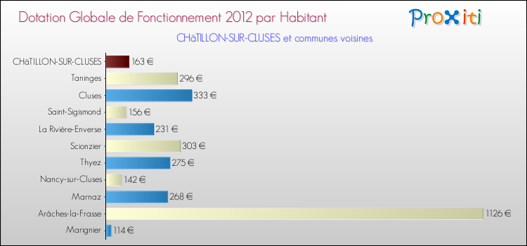 Montant des dotations globales de fonctionnement DGF par Habitant pour CHâTILLON-SUR-CLUSES et les communes proches Comparaison des des dotations globales de fonctionnement DGF par habitant pour CHâTILLON-SUR-CLUSES et les communes voisines