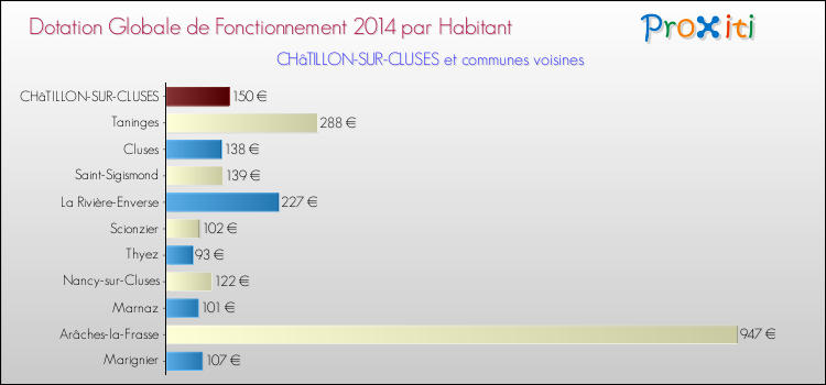 Montant des dotations globales de fonctionnement DGF par Habitant pour CHâTILLON-SUR-CLUSES et les communes proches en 2014. Comparaison des des dotations globales de fonctionnement DGF par habitant pour CHâTILLON-SUR-CLUSES et les communes voisines en 2014.