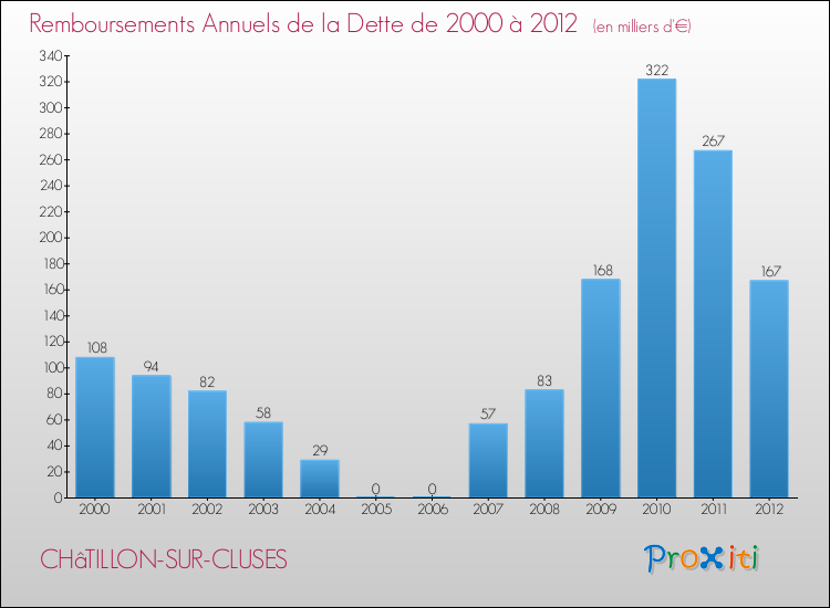Evolution de l'annuité de la dette pour la commune de CHâTILLON-SUR-CLUSES de 2000 à 2012 Annuités de la dette pour CHâTILLON-SUR-CLUSES de 2000 à 2012