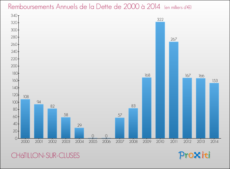 Evolution de l'annuité de la dette pour la commune de CHâTILLON-SUR-CLUSES de 2000 à 2014 Annuités de la dette pour CHâTILLON-SUR-CLUSES de 2000 à 2014