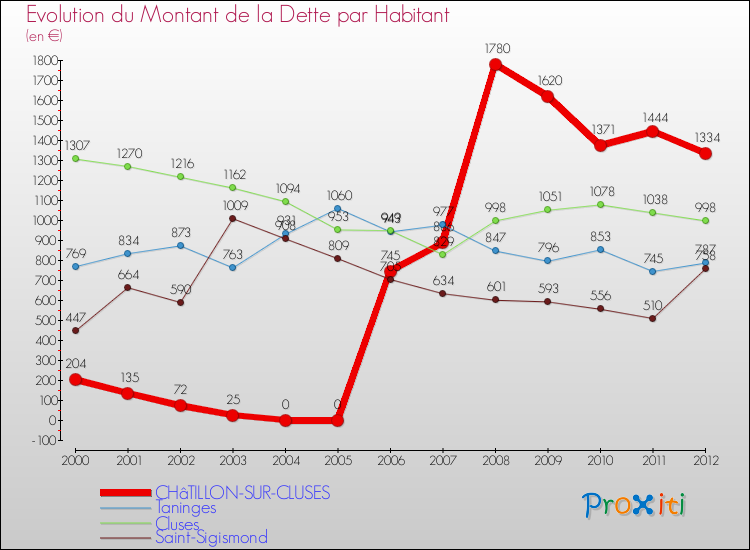 Evolution de la dette par habitant pour la commune de CHâTILLON-SUR-CLUSES et les communes proches de 2000 à 2012 Comparaison de la dette par habitant pour CHâTILLON-SUR-CLUSES et les communes voisines de 2000 à 2012