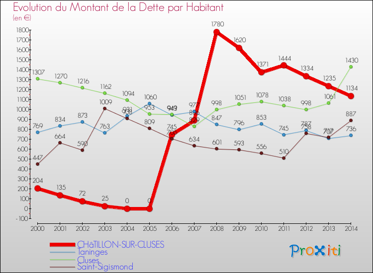 Evolution de la dette par habitant pour la commune de CHâTILLON-SUR-CLUSES et les communes proches de 2000 à 2014 Comparaison de la dette par habitant pour CHâTILLON-SUR-CLUSES et les communes voisines de 2000 à 2014