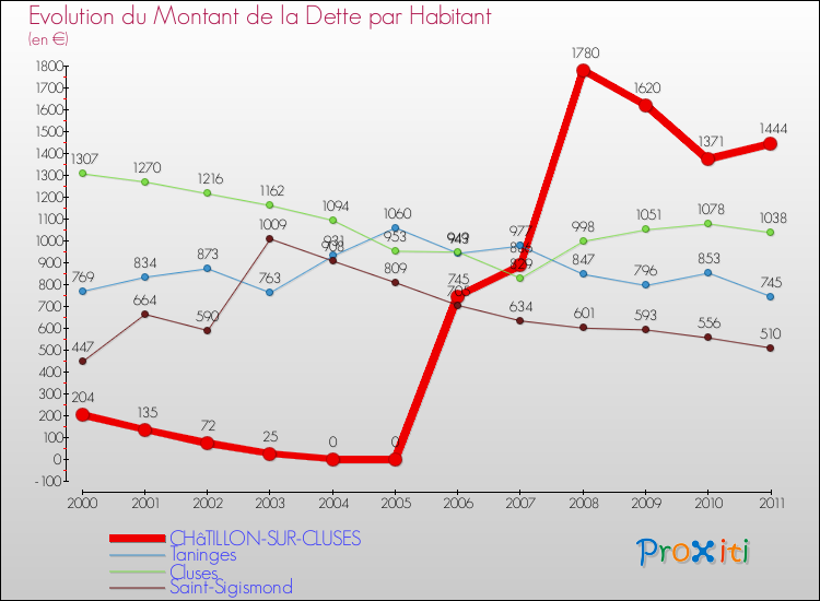 Evolution de la dette par habitant pour la commune de CHâTILLON-SUR-CLUSES et les communes proches Comparaison de la dette par habitant pour CHâTILLON-SUR-CLUSES et les communes voisines