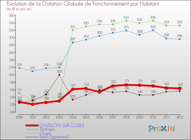 Evolution et montant de la dotation globale de fonctionnement par Habitant pour CHâTILLON-SUR-CLUSES et les communes proches Comparaison des dotations globales de fonctionnement par habitant pour CHâTILLON-SUR-CLUSES et les communes voisines