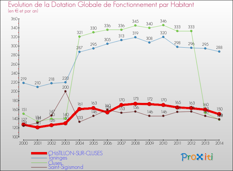 Evolution et montant de la dotation globale de fonctionnement par Habitant pour CHâTILLON-SUR-CLUSES et les communes proches de 2000 à 2014. Comparaison des dotations globales de fonctionnement par habitant pour CHâTILLON-SUR-CLUSES et les communes voisines de 2000 à 2014.