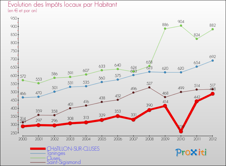 Evolution et montant des impôts locaux par Habitant pour CHâTILLON-SUR-CLUSES et les communes proches Comparaison des impôts locaux par habitant pour CHâTILLON-SUR-CLUSES et les communes voisines