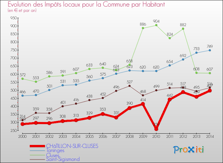 Evolution et montant des impôts locaux par Habitant pour CHâTILLON-SUR-CLUSES et les communes proches de 2000 à 2014 Comparaison des impôts locaux par habitant pour CHâTILLON-SUR-CLUSES et les communes voisines de 2000 à 2014