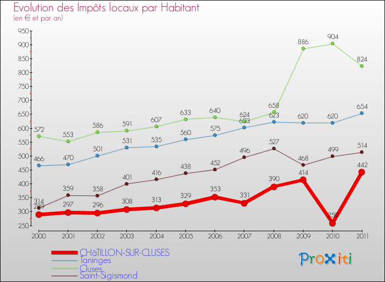 Evolution et montant des impôts locaux par Habitant pour CHâTILLON-SUR-CLUSES et les communes proches Comparaison des impôts locaux par habitant pour CHâTILLON-SUR-CLUSES et les communes voisines